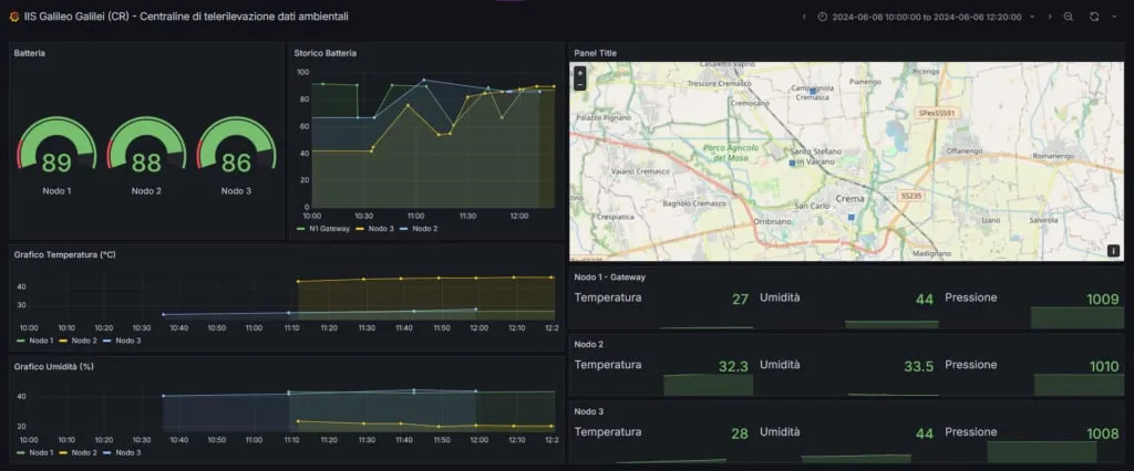 The Grafana dashboard with temperature, humidity and pressure from the three stations, and a map